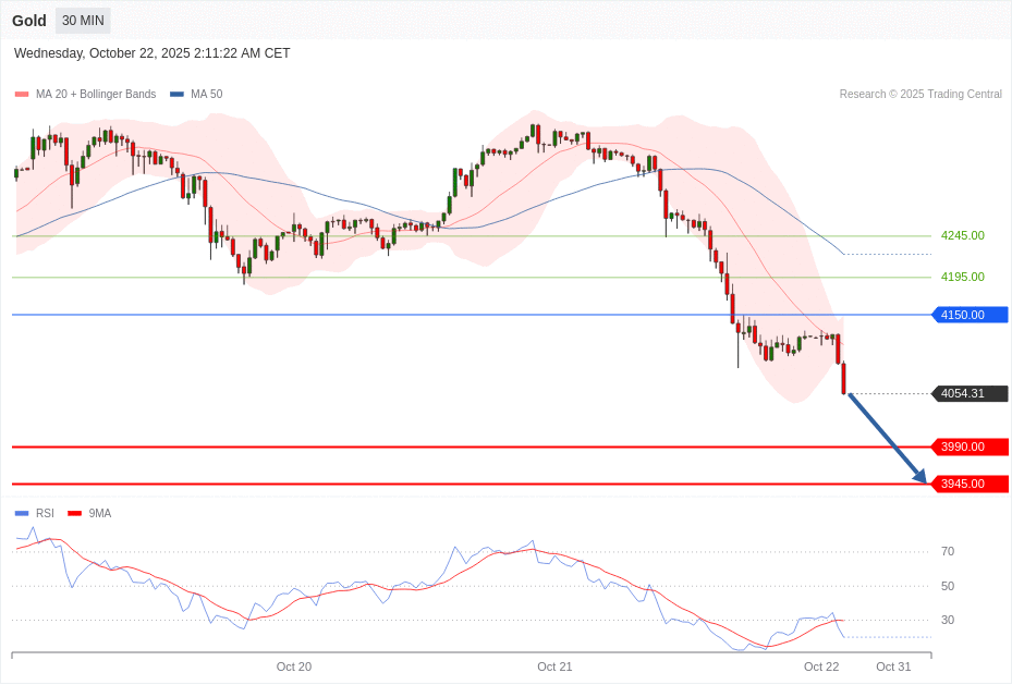 Gold Chart