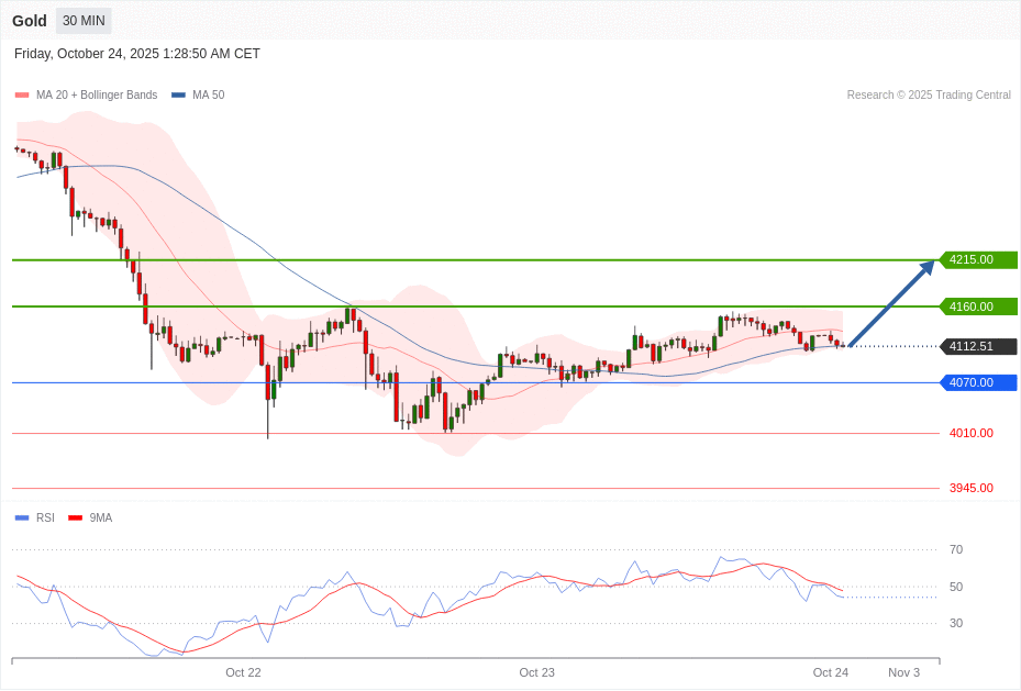 Gold Chart