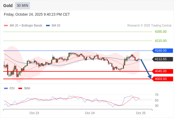 Short positions below 4160.00 with targets at 4045.00 & 4003.00 in extension.