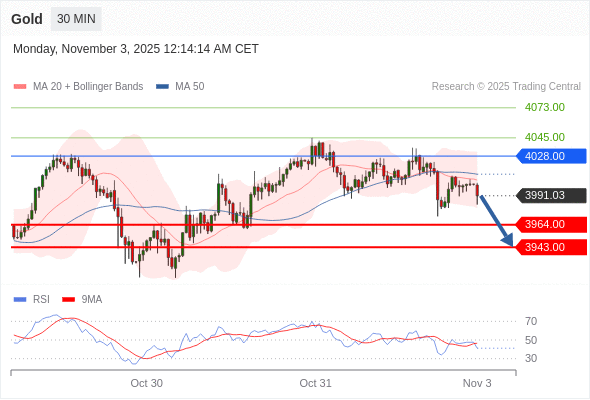 สถานะขายshortกว่า 4028.00 เป้าหมายต่อไปที่ 3964.00 และ 3943.00