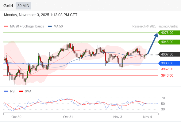 Posiciones largas por encima de 3980,00 con objetivos a 4045,00 y 4073,00 en extensión.