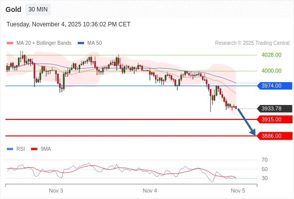 在 3974.00 之下，作空，目標價為 3915.00 ，第二目標價為 3886.00。