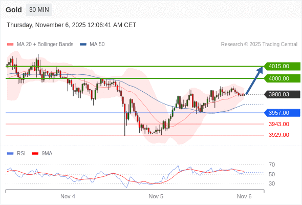 在 3957.00 之上,看涨,目标价位为 4000.00 ,然后为 4015.00 。
