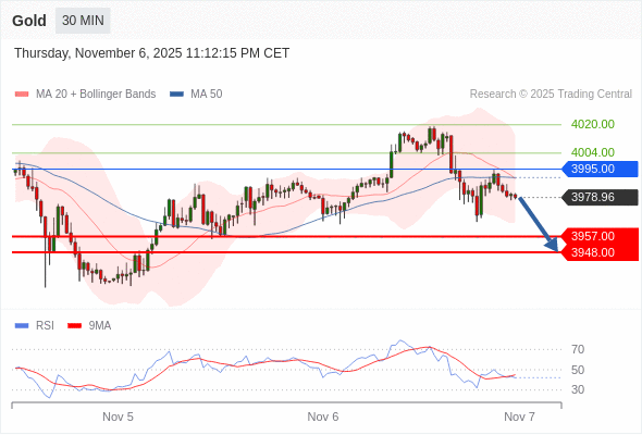 Verkaufsposition unter 3995,00 mit erweiterten Kurszielen von 3957,00 & 3948,00.