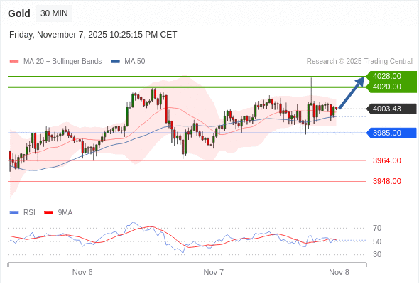 Long positions above 3985.00 with targets at 4020.00 & 4028.00 in extension.