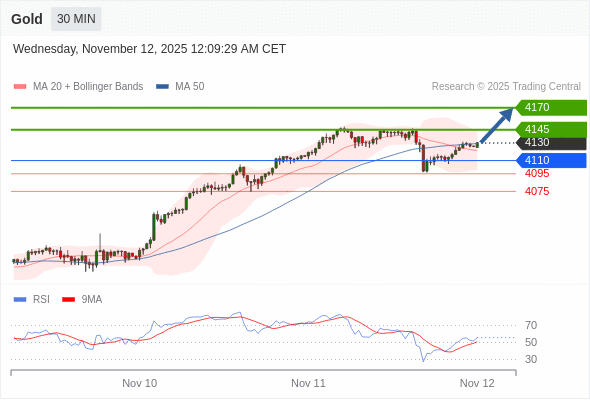 在 4110 之上,作多,目標價為 4145,第二目標價為 4170。