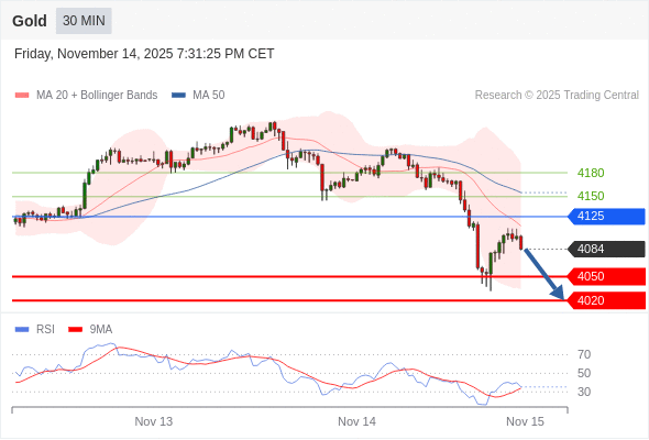Posiciones cortas debajo de 4125 con objetivos en 4050 y 4020 en extensión.