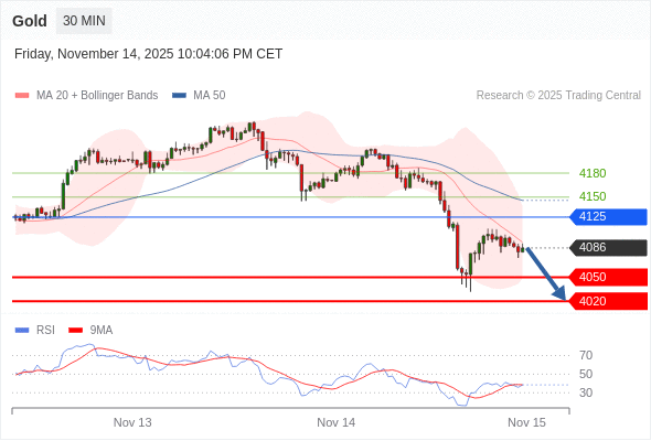 在 4125 之下,作空,目標價為 4050 ,第二目標價為 4020。