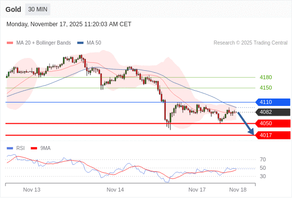 在 4110 之下,看跌,目标价位为 4050 ,然后为 4017 。