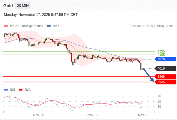 Verkaufsposition unter 4078 mit erweiterten Kurszielen von 3968 & 3935.