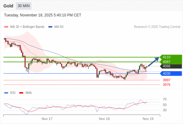 Long positions above 4030 with targets at 4087 & 4110 in extension.