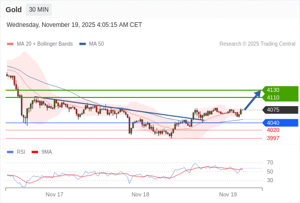 在 4040 之上,作多,目標價為 4110,第二目標價為 4130。