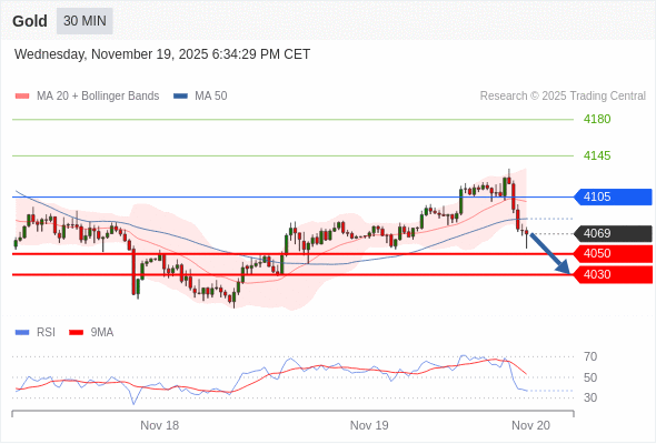 Short positions below 4105 with targets at 4050 & 4030 in extension.