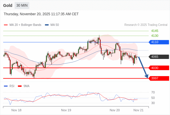 在 4110 之下，看跌，目标价位为 4030 ，然后为 3997 。