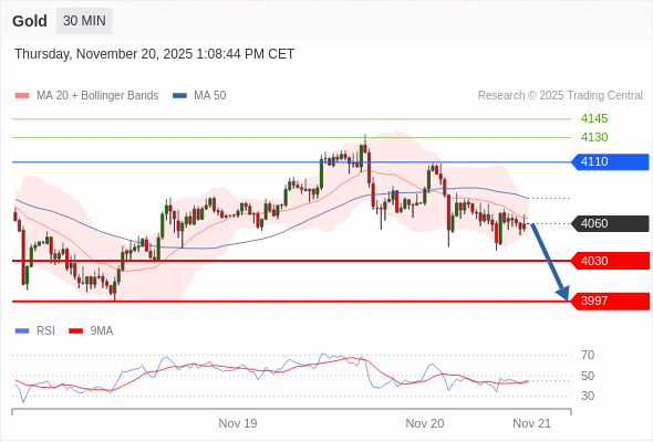 Posiciones cortas debajo de 4110 con objetivos en 4030 y 3997 en extensión.