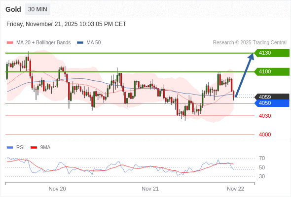 Long positions above 4050 with targets at 4100 & 4130 in extension.