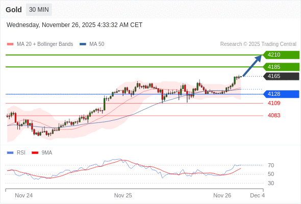 在 4128 之上，作多，目標價為 4185，第二目標價為 4210。