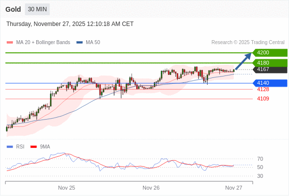 Long positions above 4140 with targets at 4180 & 4200 in extension.