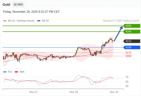 在 4190 之上，作多，目標價為 4245，第二目標價為 4265。