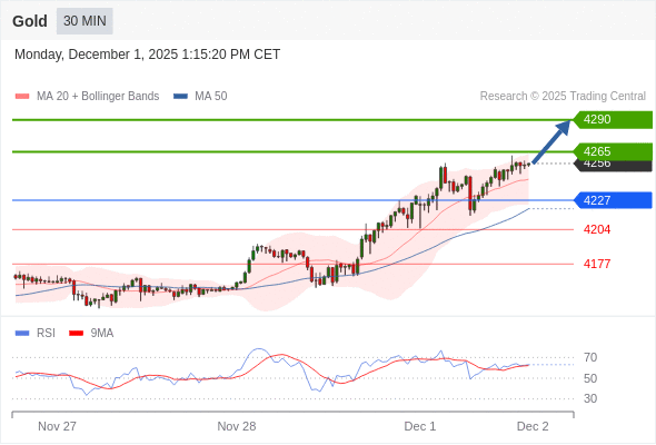 在 4227 之上，看涨，目标价位为 4265 ，然后为 4290 。