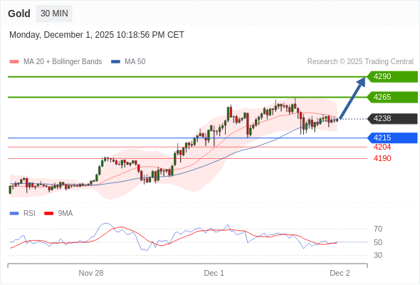 在 4215 之上,作多,目標價為 4265,第二目標價為 4290。