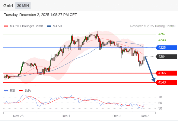 Posiciones cortas debajo de 4225 con objetivos en 4165 y 4143 en extensión.