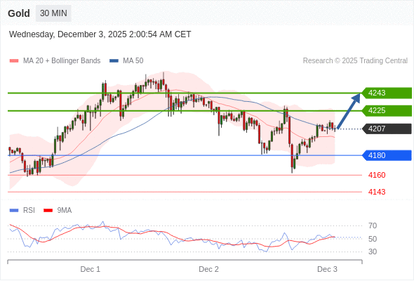 Posiciones largas por encima de 4180 con objetivos a 4225 y 4243 en extensión.