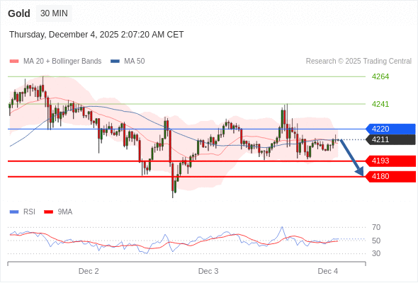 Short positions below 4220 with targets at 4193 & 4180 in extension.