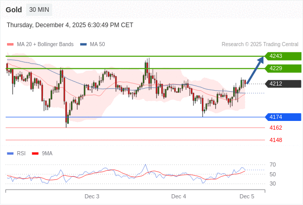 在 4174 之上，看涨，目标价位为 4229 ，然后为 4243 。