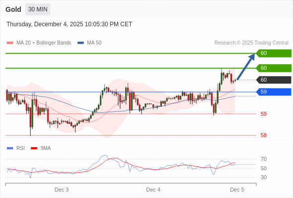 在 4195 之上,作多,目標價為 4229,第二目標價為 4243。