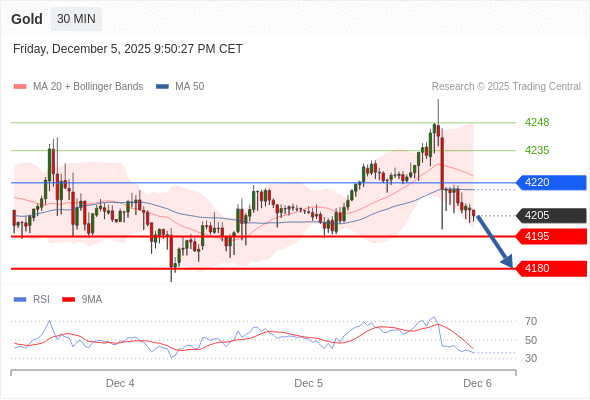 在 4220 之下，看跌，目标价位为 4195 ，然后为 4180 。