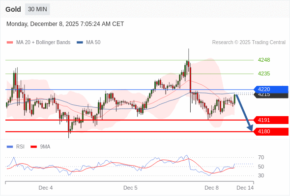 Short positions below 4220 with targets at 4191 & 4180 in extension.