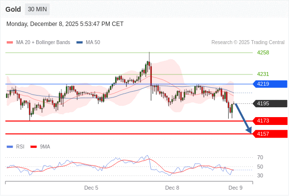 Short positions below 4219 with targets at 4173 & 4157 in extension.