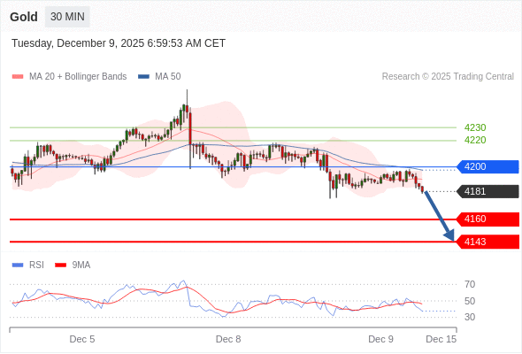 在 4200 之下,作空,目標價為 4160 ,第二目標價為 4143。