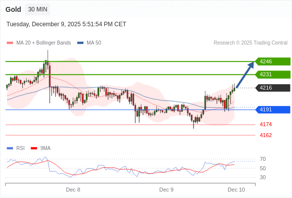 Long positions above 4191 with targets at 4231 & 4246 in extension.