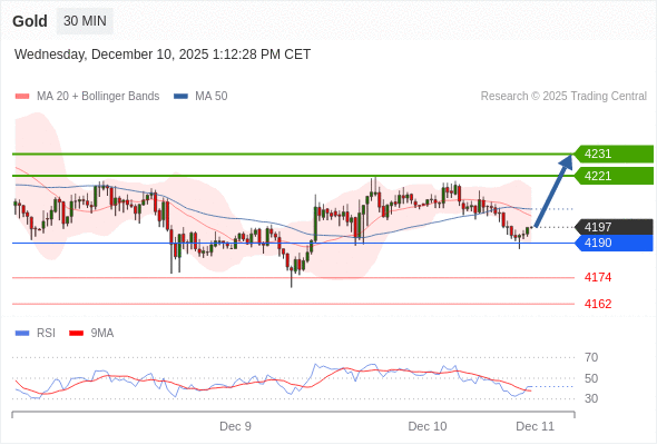 在 4190 之上,看涨,目标价位为 4221 ,然后为 4231 。