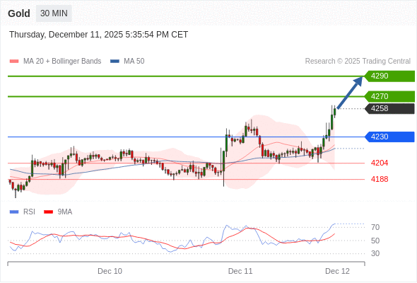 Long positions above 4230 with targets at 4270 & 4290 in extension.