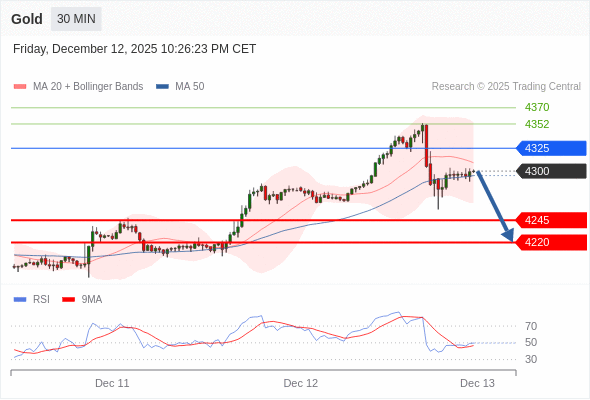 Short positions below 4325 with targets at 4245 & 4220 in extension.