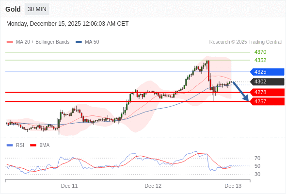 Posiciones cortas debajo de 4325 con objetivos en 4278 y 4257 en extensión.