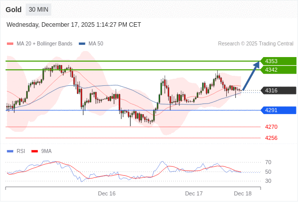 在 4291 之上，看涨，目标价位为 4342 ，然后为 4353 。