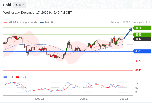 在 4300 之上,作多,目標價為 4353,第二目標價為 4375。
