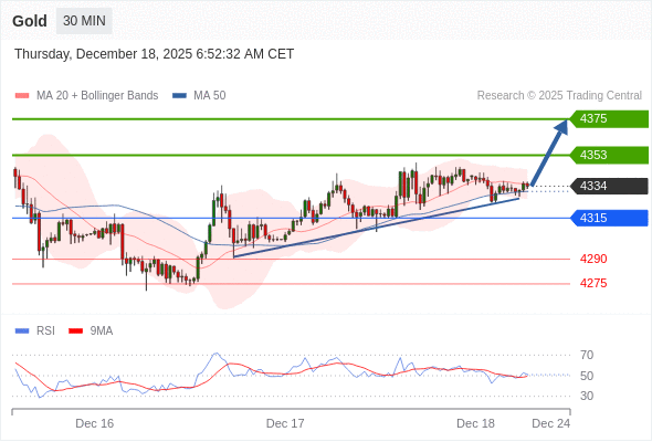 Posiciones largas por encima de 4315 con objetivos a 4353 y 4375 en extensión.