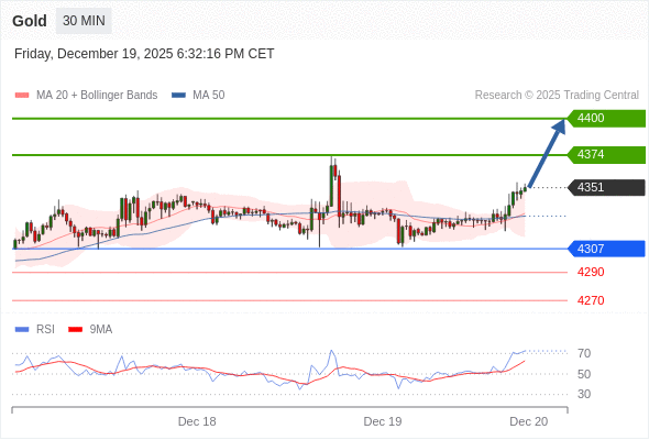 Posiciones largas por encima de 4307 con objetivos a 4374 y 4400 en extensión.