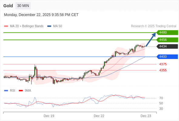 在 4400 之上，看涨，目标价位为 4456 ，然后为 4480 。