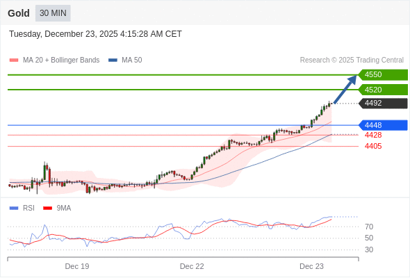 Posiciones largas por encima de 4448 con objetivos a 4520 y 4550 en extensión.