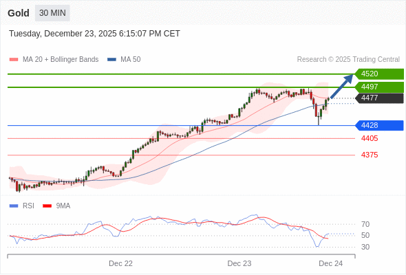 在 4428 之上,作多,目標價為 4497,第二目標價為 4520。