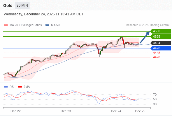 Long positions above 4470 with targets at 4505 & 4550 in extension.