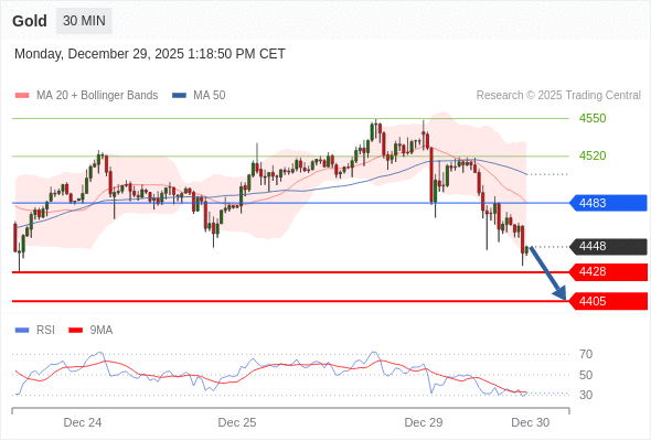 Short positions below 4483 with targets at 4428 & 4405 in extension.