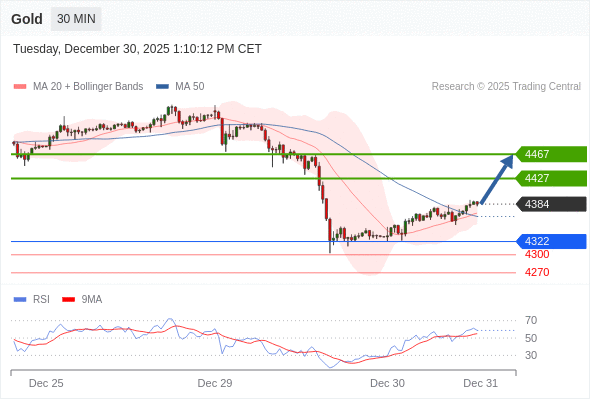 Posiciones largas por encima de 4322 con objetivos a 4427 y 4467 en extensión.