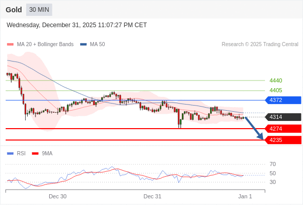Posiciones cortas debajo de 4372 con objetivos en 4274 y 4235 en extensión.